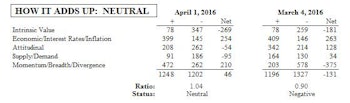 MTI Climbs To High End Of Neutral Zone